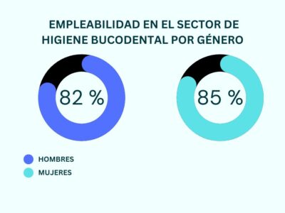 empleabilidad en el sector de higiene bucodental por género en España